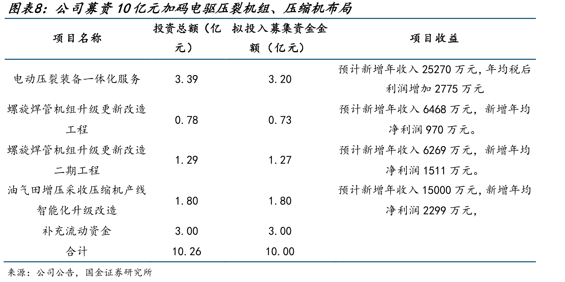 公司募资10亿元加码电驱压裂机组、压缩机布局