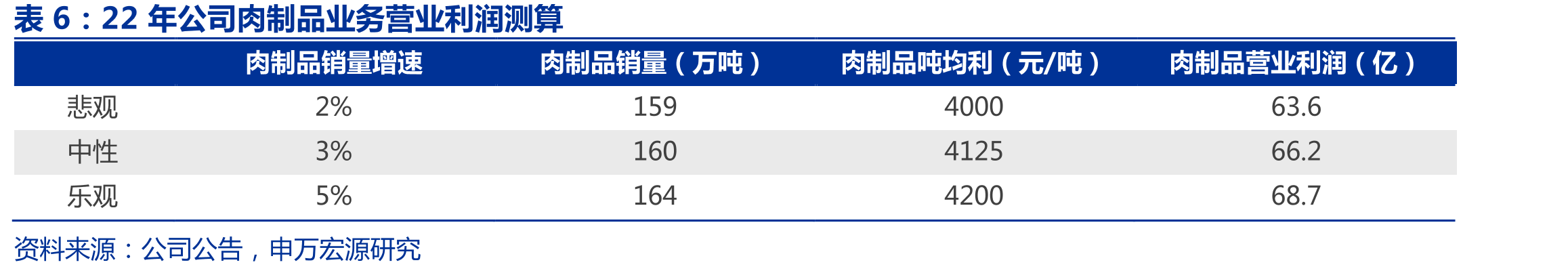 双汇产业链：上游养殖，中游屠宰，下游生鲜&肉制品，物流公司配送保障、全渠道销售_第2页