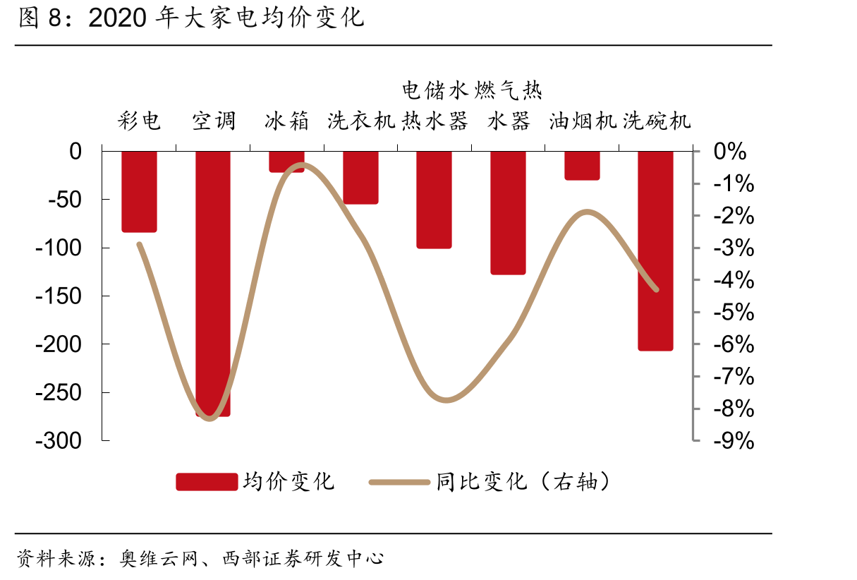20年中国家电线下市场分品类高端零售额占比及同比增幅_第5页