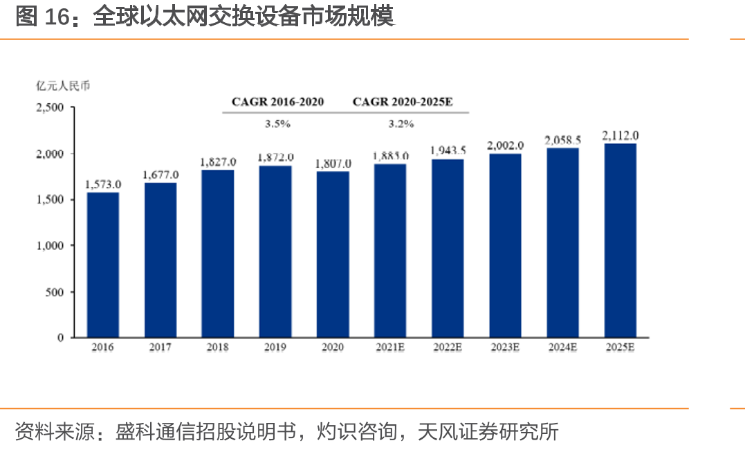 全球以太网交换设备市场规模