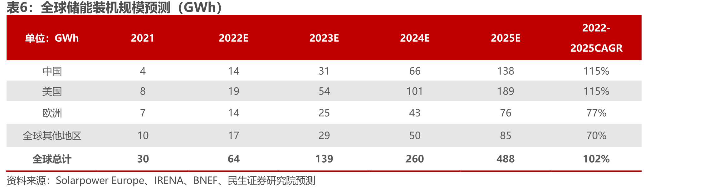 2022年储能EPC总承包平均报价（元/Wh）_第5页