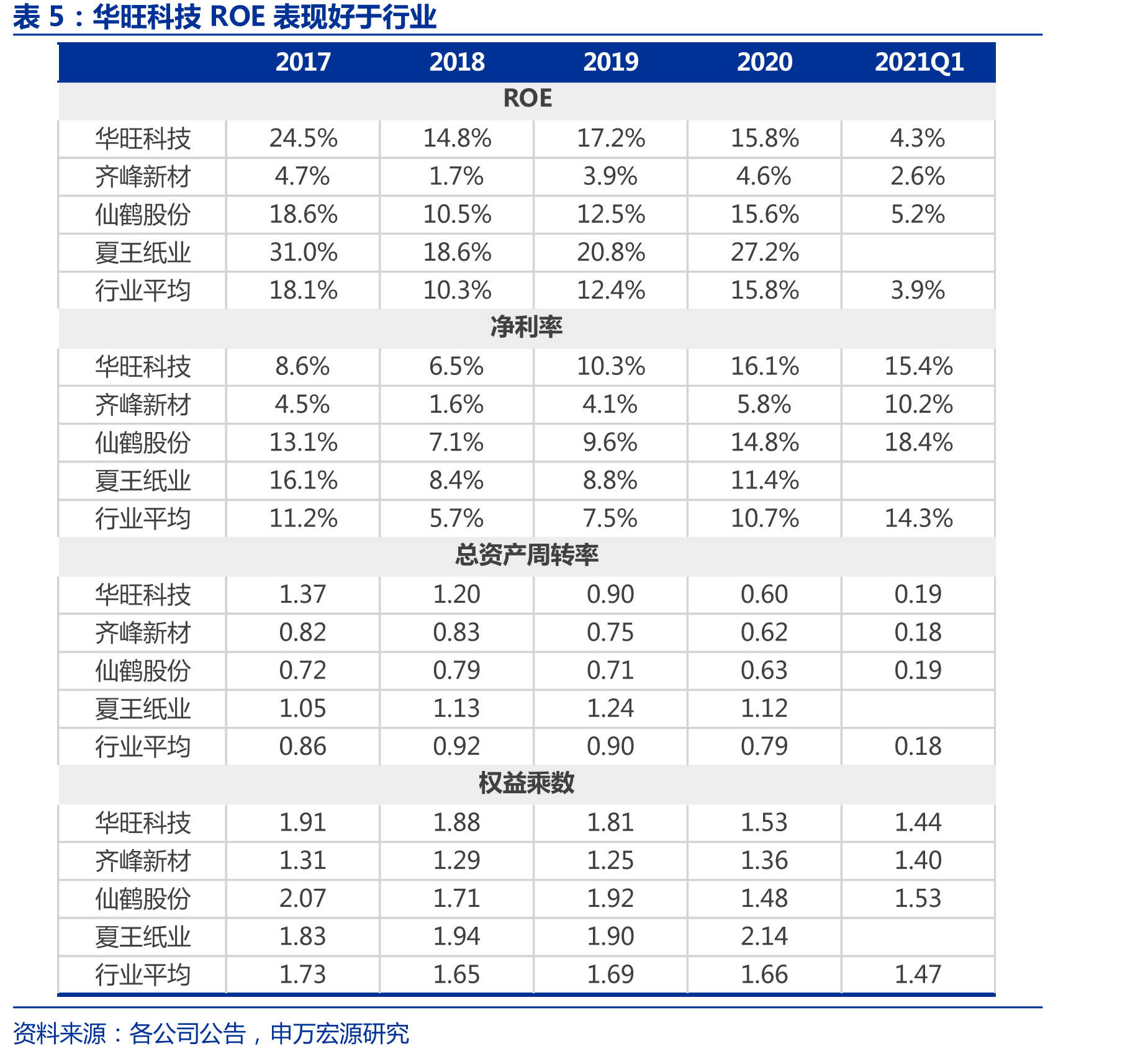 行业供求关系良好_第3页