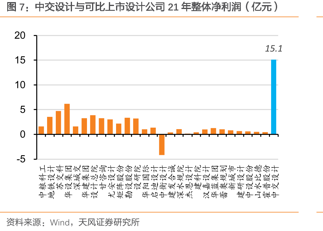 中交设计与可比上市设计公司21年整体净利润（亿元）