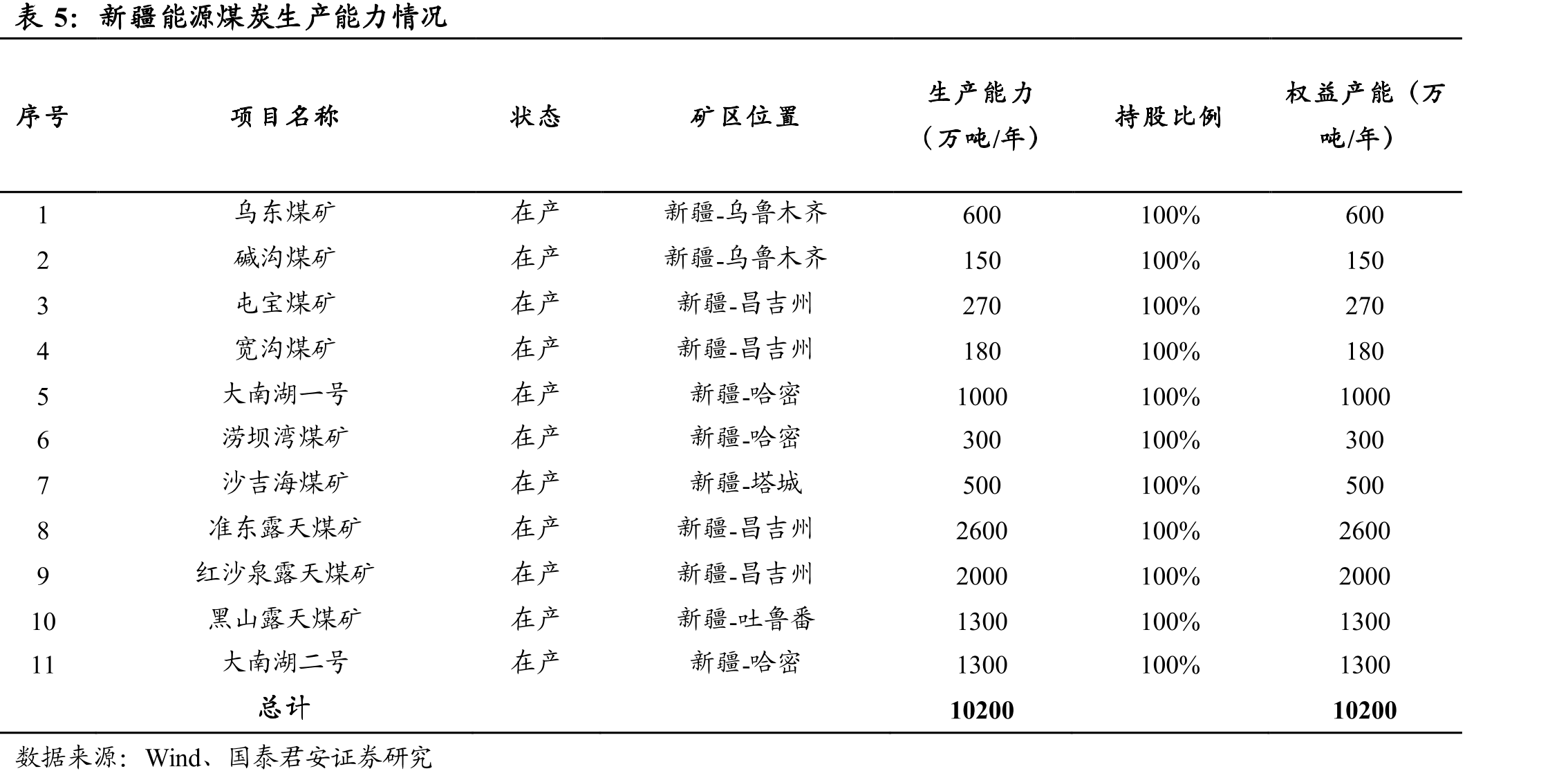 国家能源投资集团煤炭产能情况_第5页