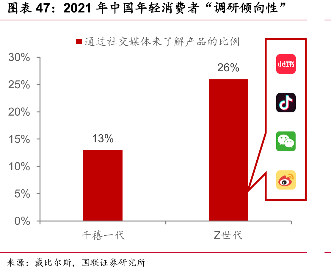2021年中国年轻消费者“调研倾向性”
