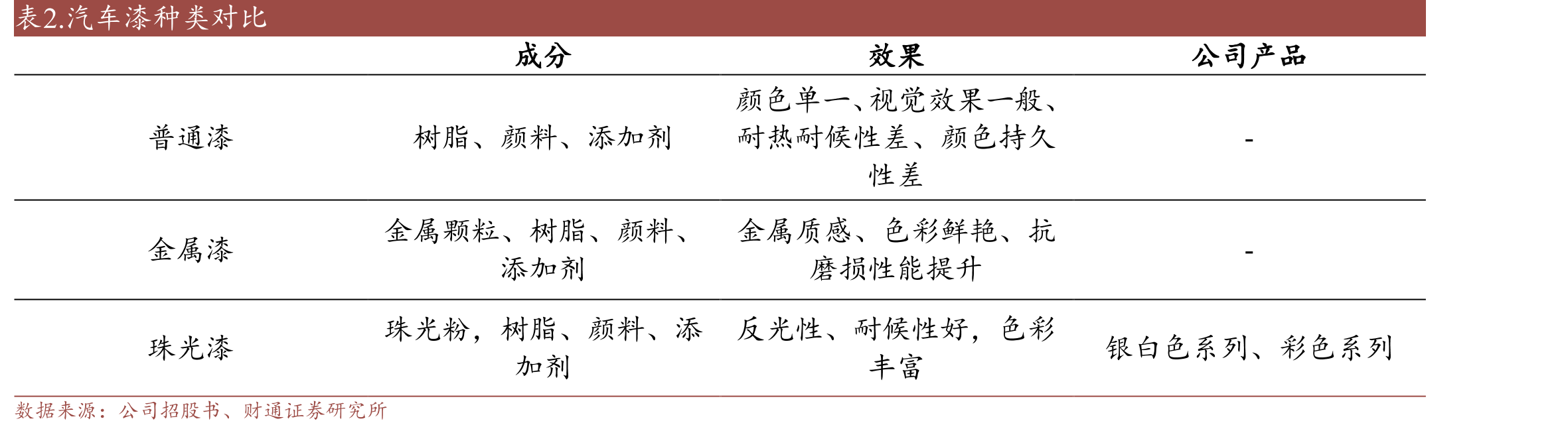 中国珠光颜料产品下游应用规模（亿元）_第4页