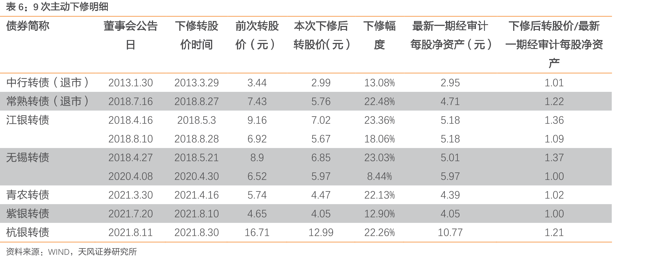 分行业可转债价格价差（平均最高价-平均最低价）（元）_第3页
