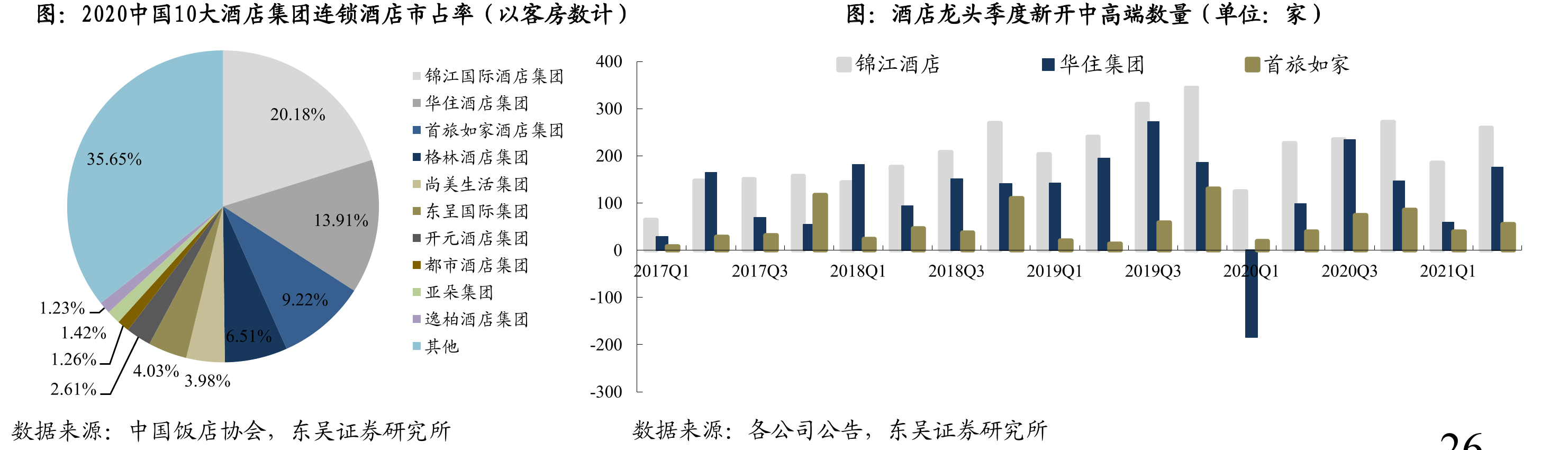 2020中国10大酒店集团连锁酒店市占率（以客房数计）