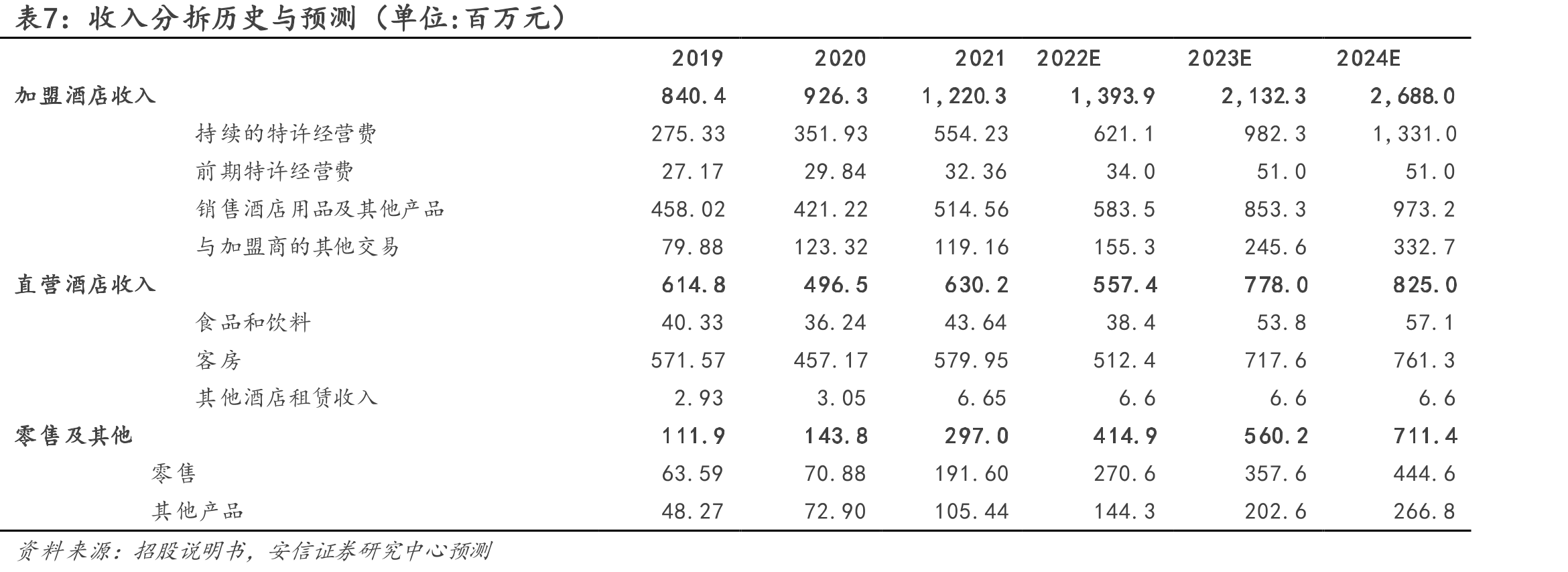 按城市级别分全国酒店客房数量占比_第3页