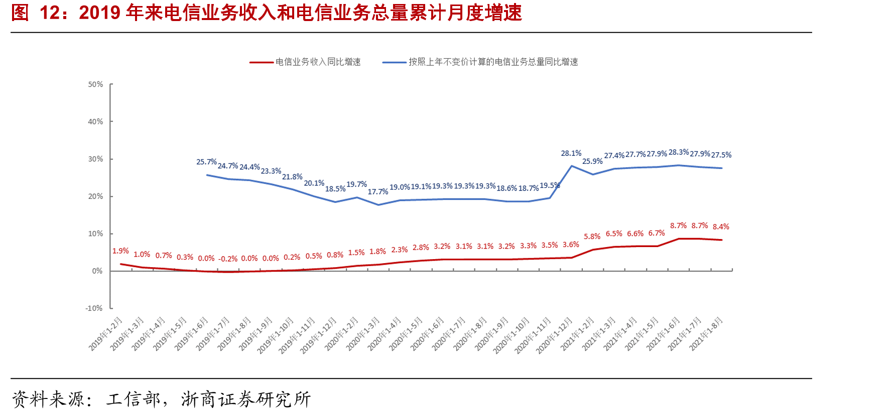 2019年来电信业务收入和电信业务总量累计月度增速