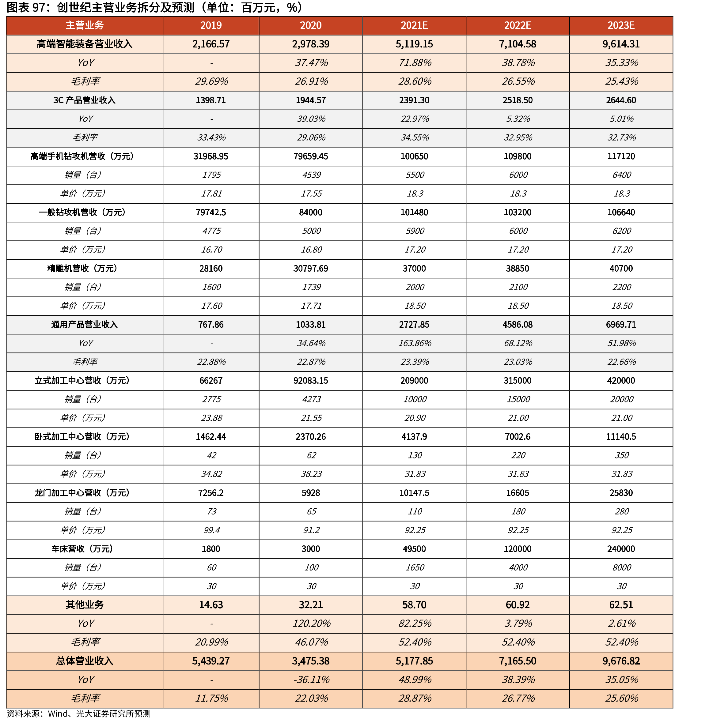 创世纪通用业务销售情况_第3页