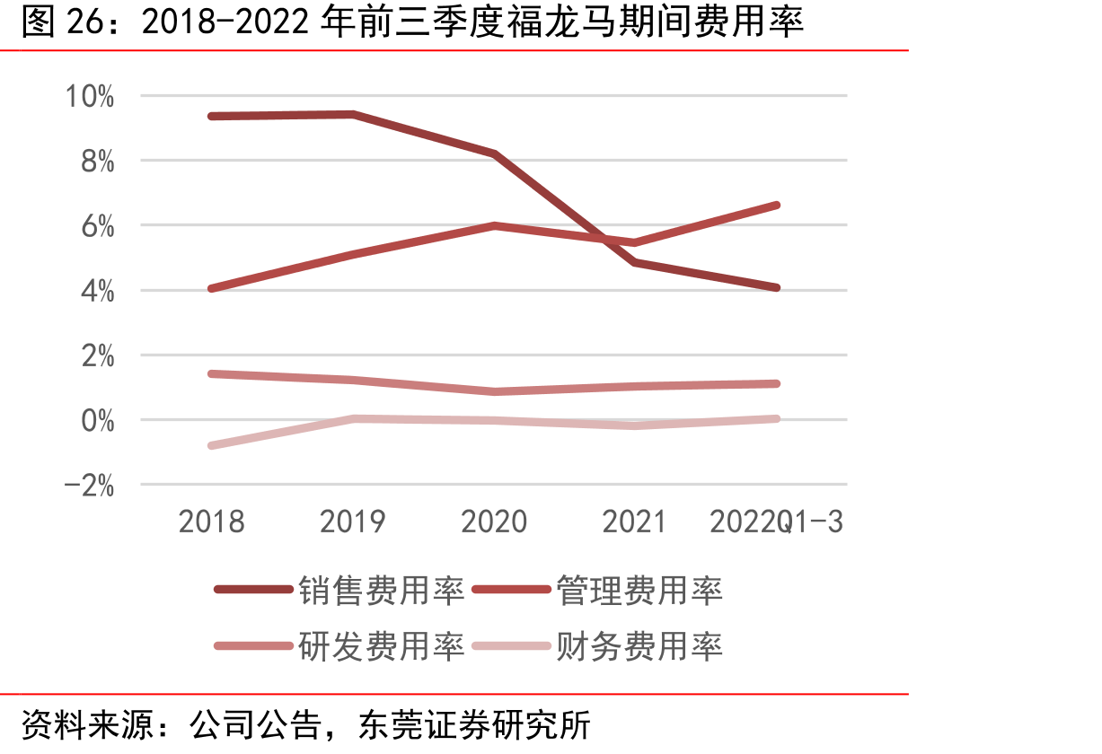 2018-2022年前三季度福龙马期间费用率