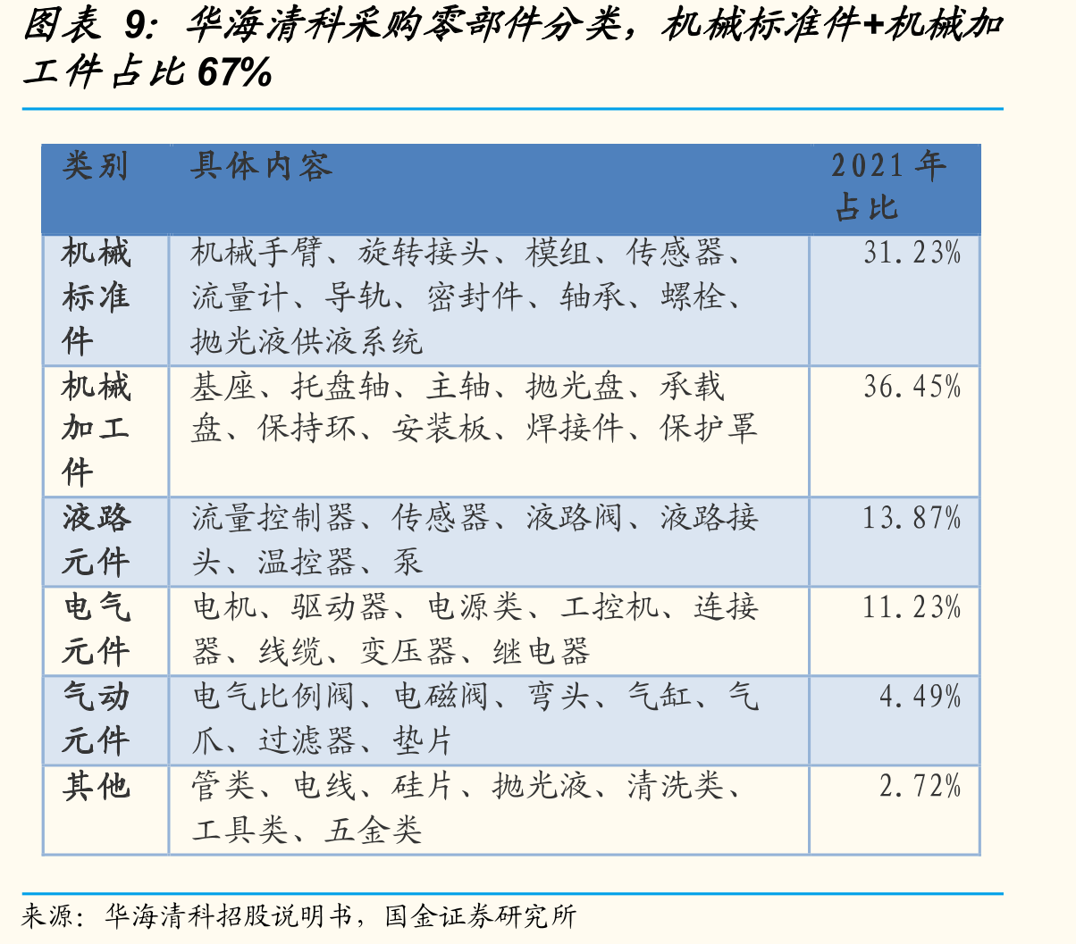 拓荆科技采购零部件分类，机械类+机电一体类_第3页
