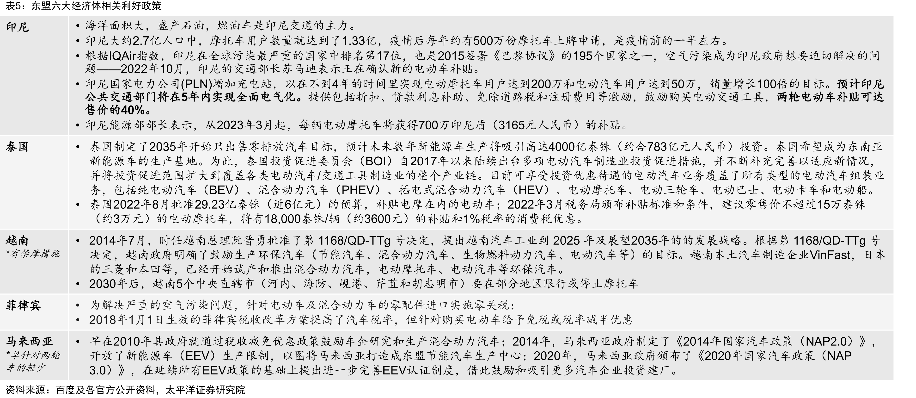 全国主要城市禁摩政策_第4页