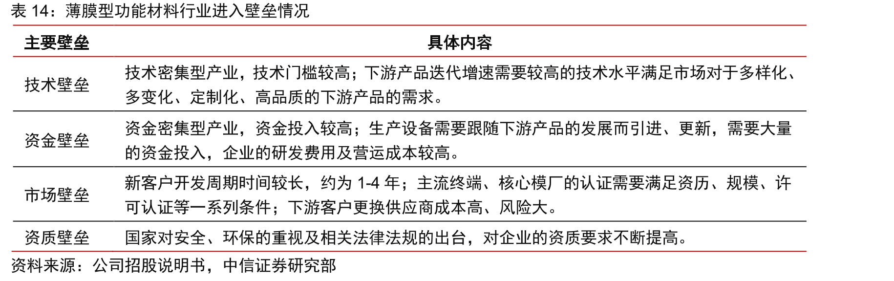 薄膜型功能材料行业进入壁垒情况