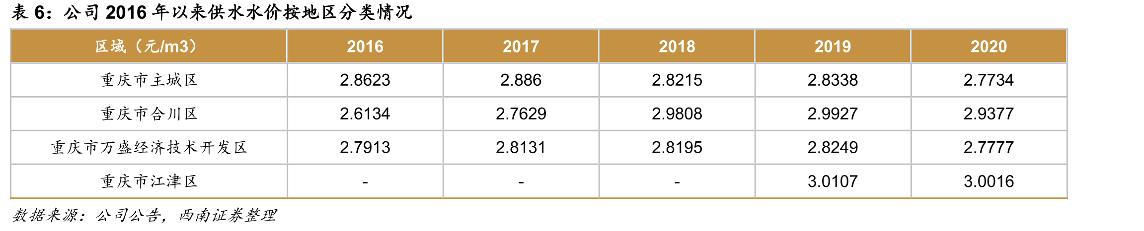 公司2016年以来供水水价按地区分类情况