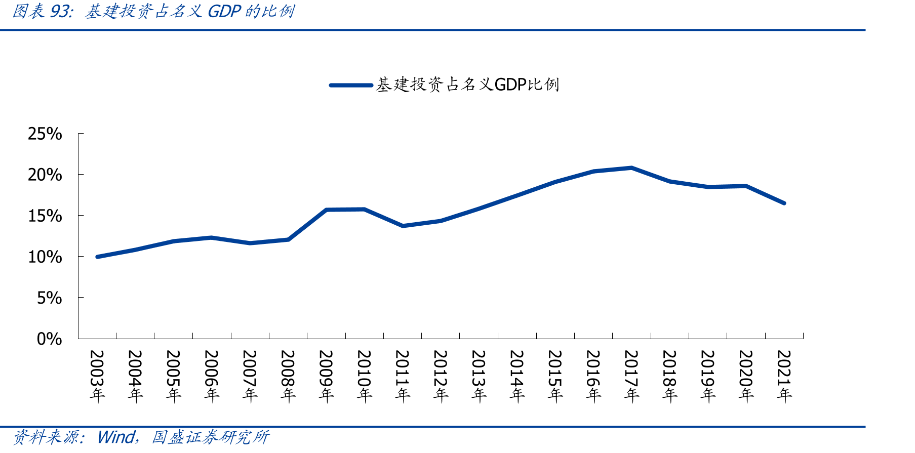 2021年我国基建投资结构_第5页
