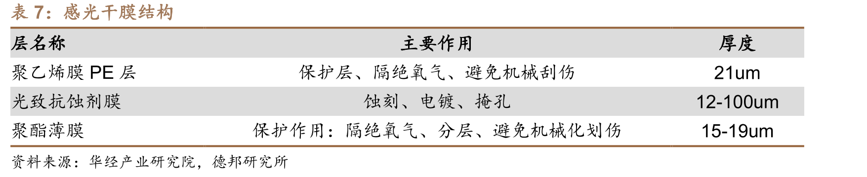 光伏胶膜行业公司累计申请专利情况（单位：个）_第3页