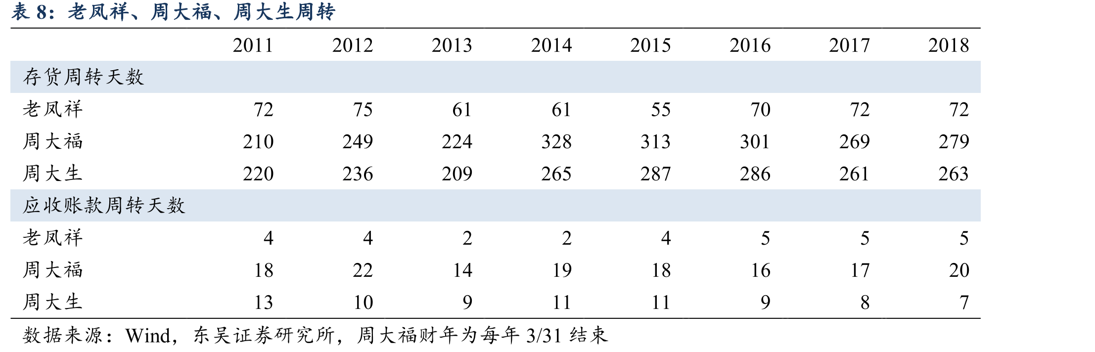 老凤祥、周大福、周大生收入增长_第2页