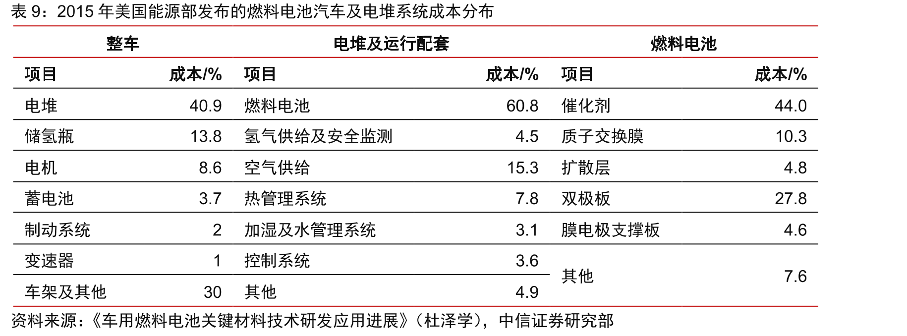 国内外质子交换膜主要企业产品性能对比_第2页
