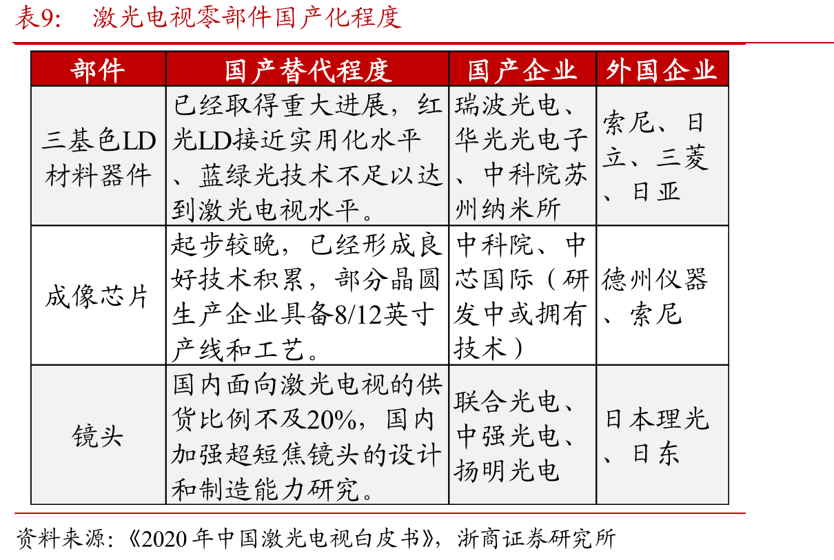 在乐观/中性/悲观预期下，ALPD®稳态影院放映设备的装机数为4.5/3.9/3.2万台_第2页