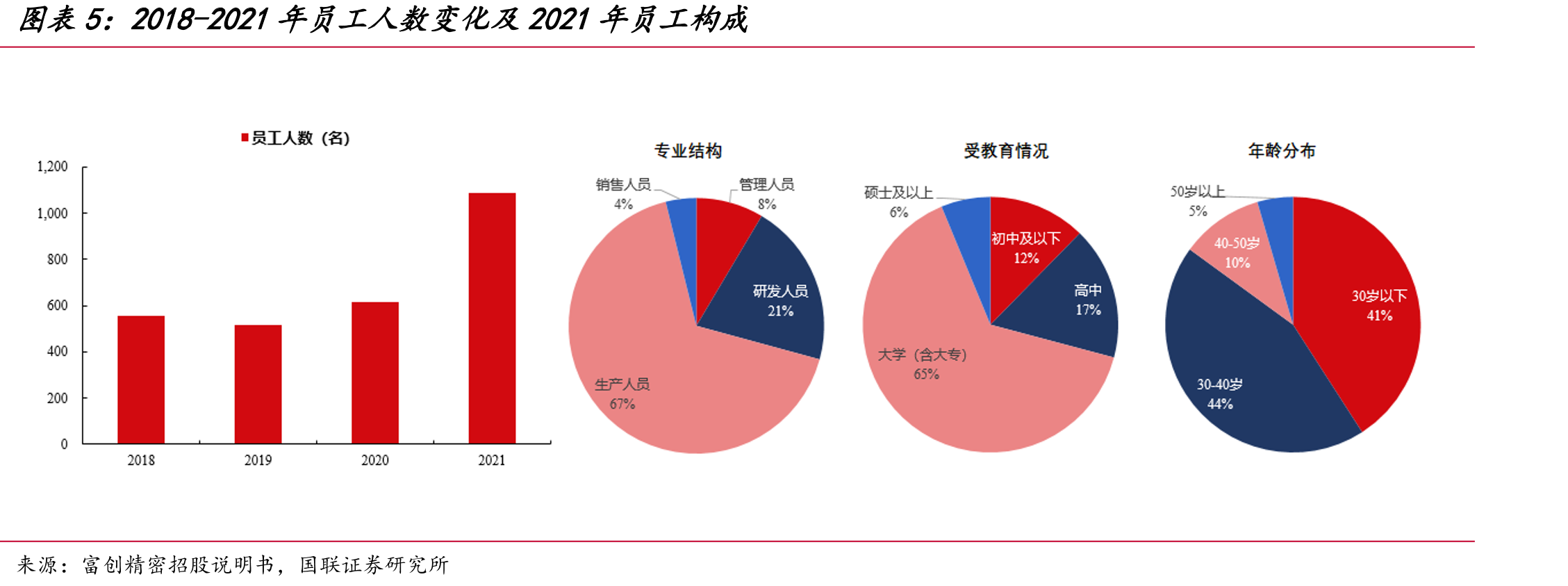 2018-2021年员工人数变化及2021年员工构成