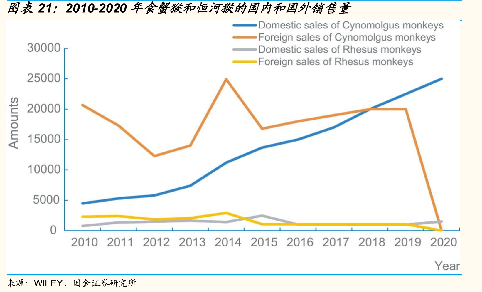 2010-2020年食蟹猴和恒河猴的国内和国外销售量