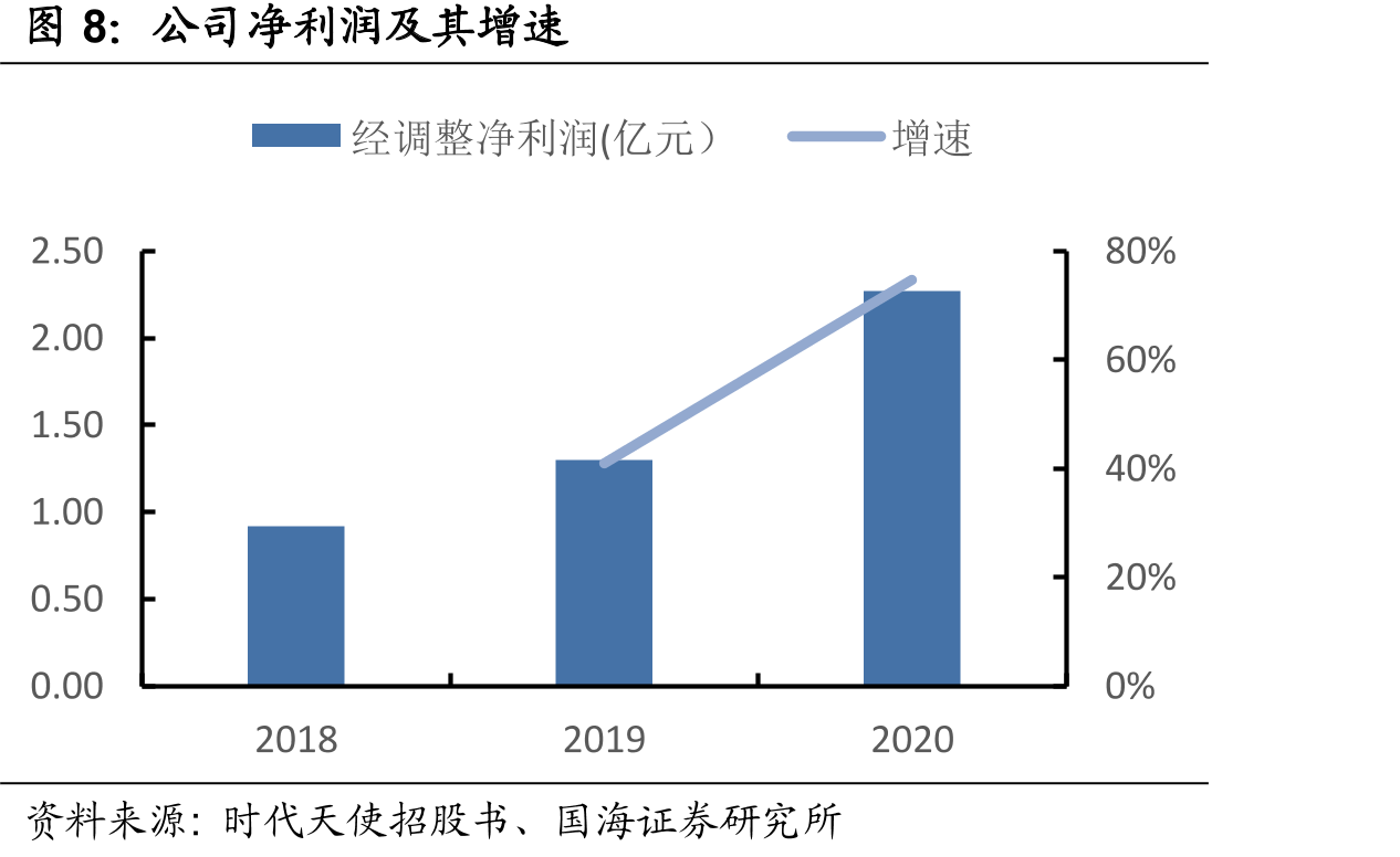 中国隐形矫治器渗透率(18岁以下青少年､儿童)_第5页