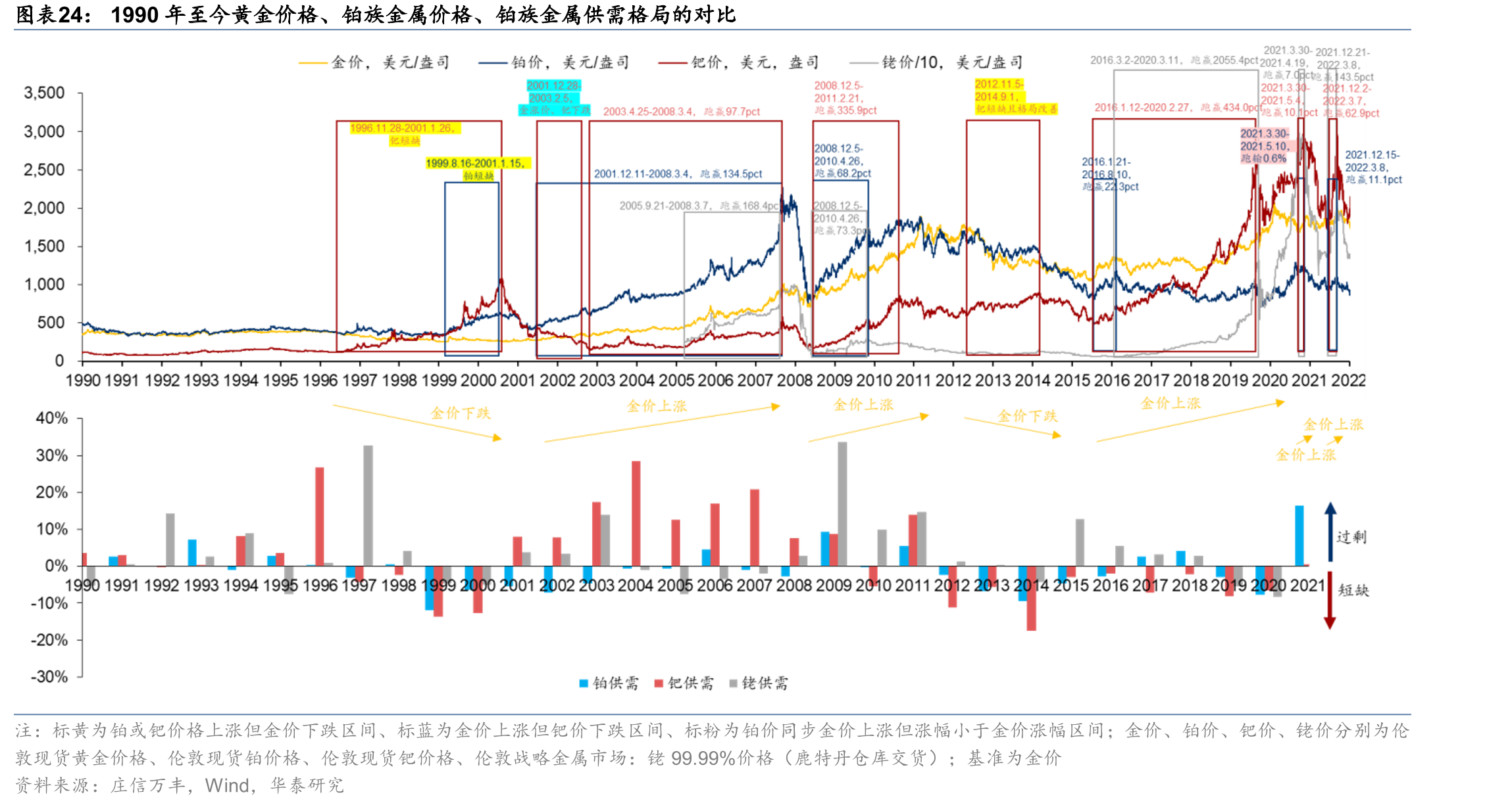 1990年至今黄金价格、铂族金属价格、铂族金属供需格局的对比