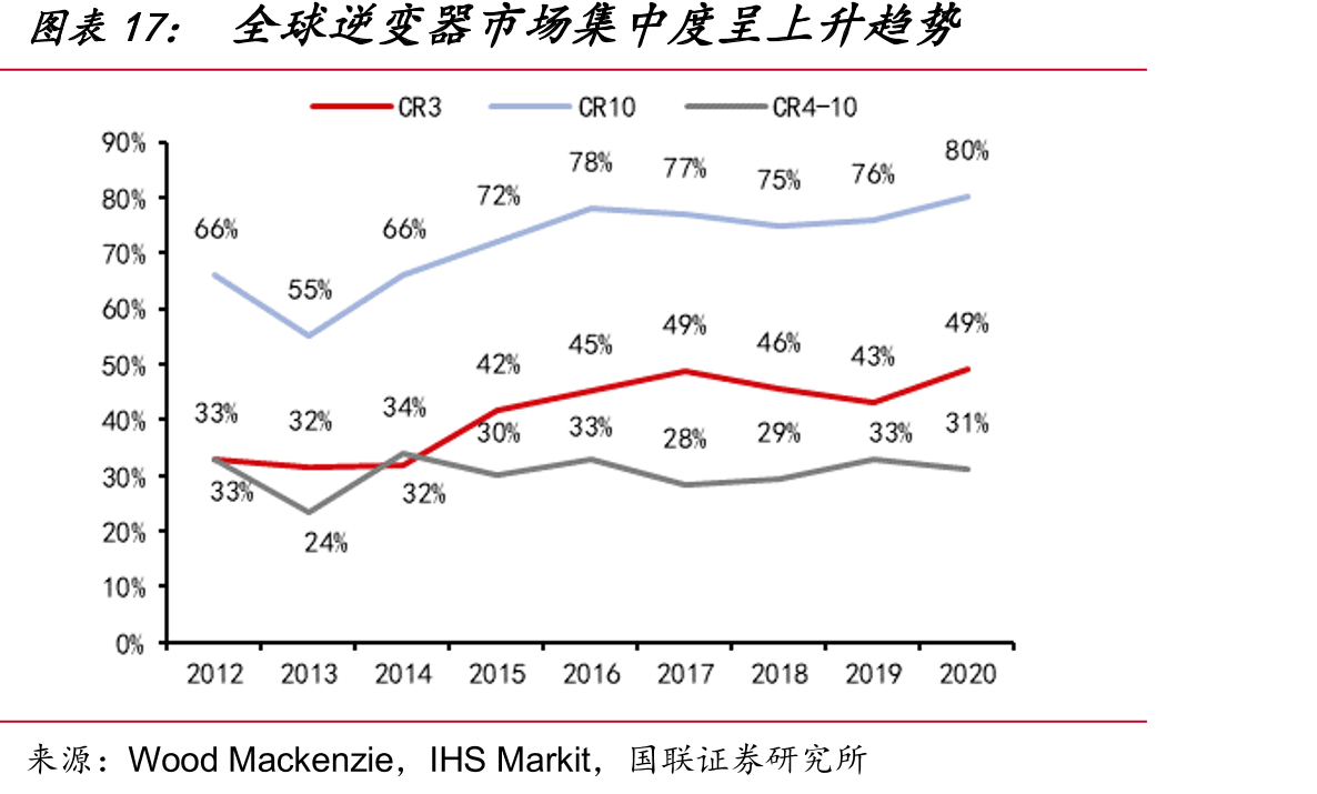 全球逆变器市场集中度呈上升趋势