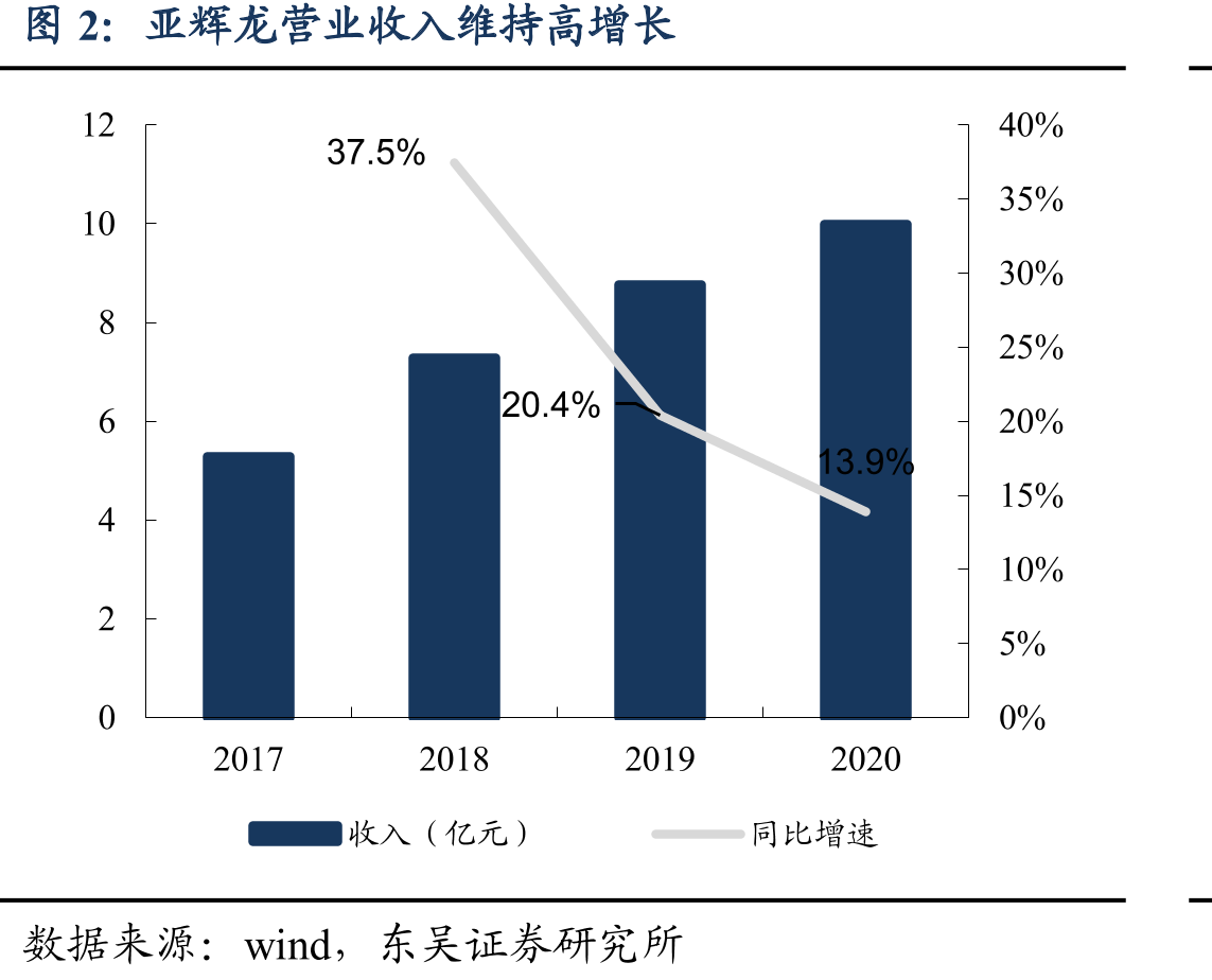 亚辉龙营业收入维持高增长