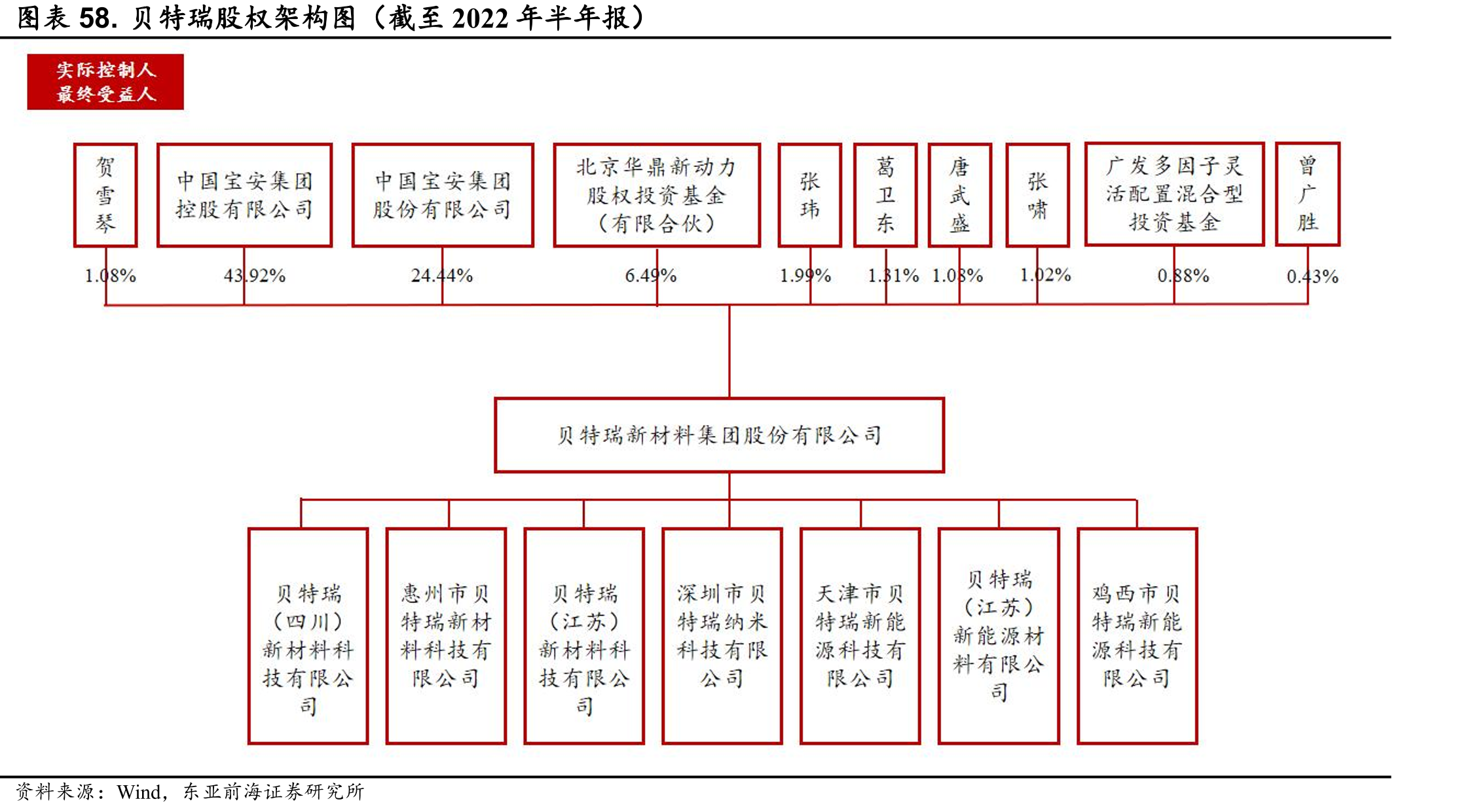 贝特瑞股权架构图（截至2022年半年报）