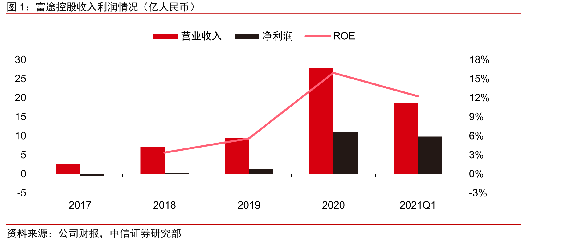富途控股收入利润情况（亿人民币）