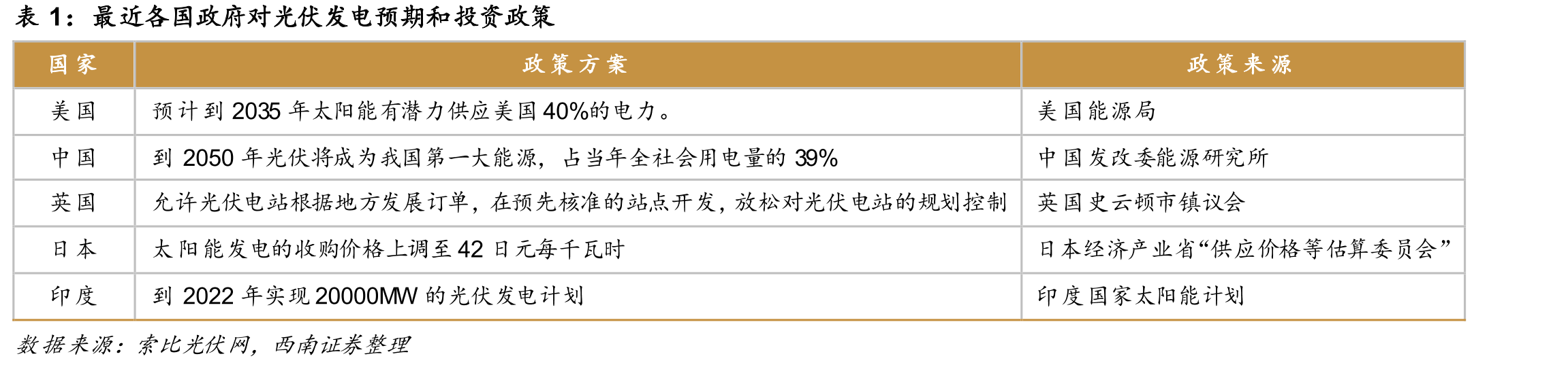 2020年美国光伏跟踪支架行业竞争格局_第2页