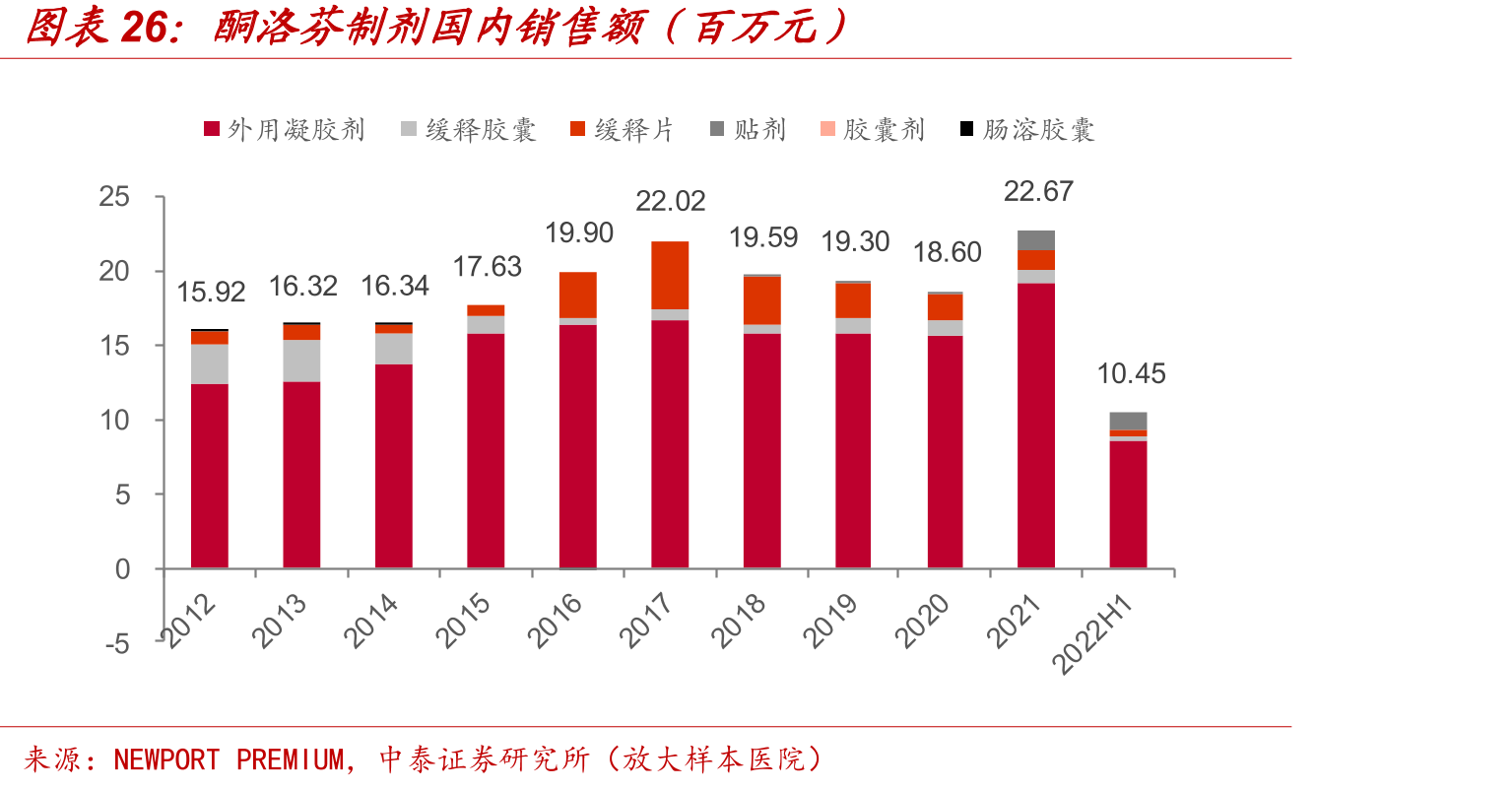 酮洛芬制剂国内销售额（百万元）
