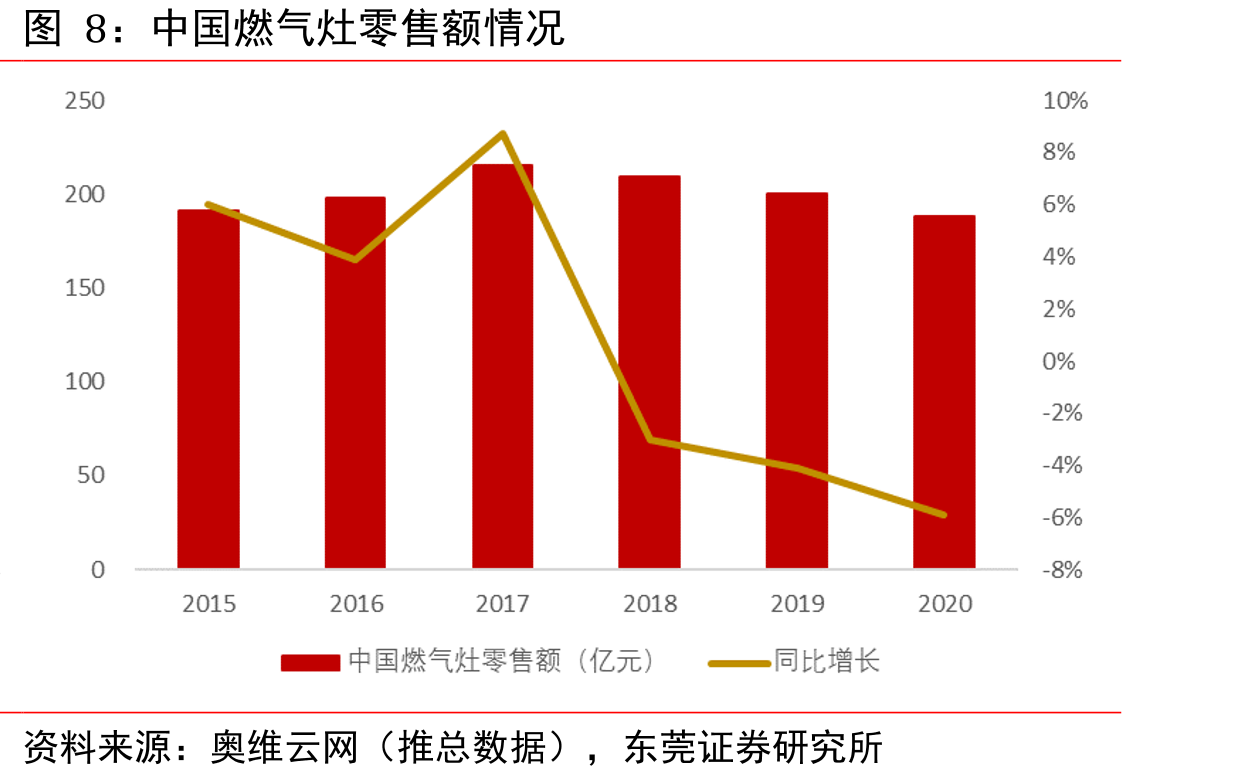 2020年中国家电市场分品类规模及同比情况_第3页