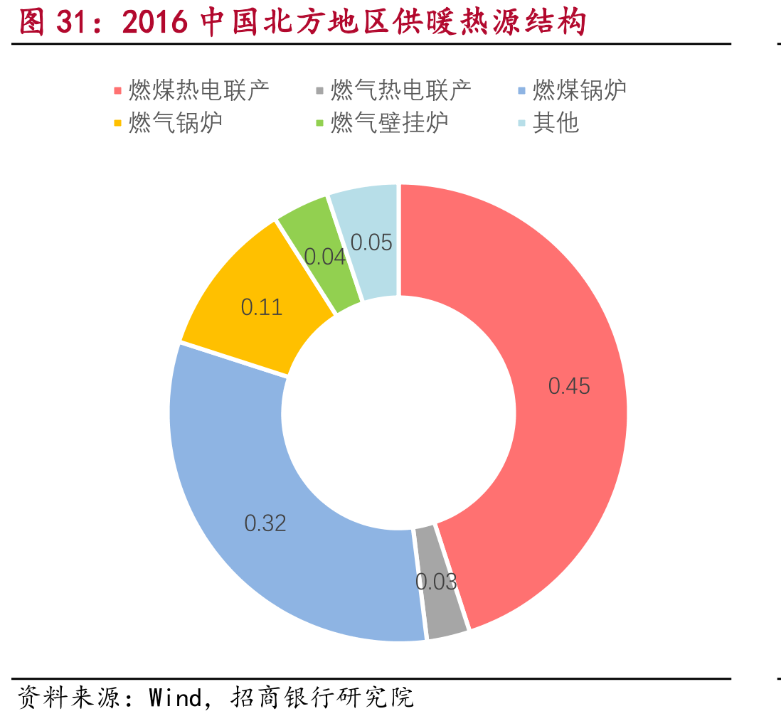 2016中国北方地区供暖热源结构