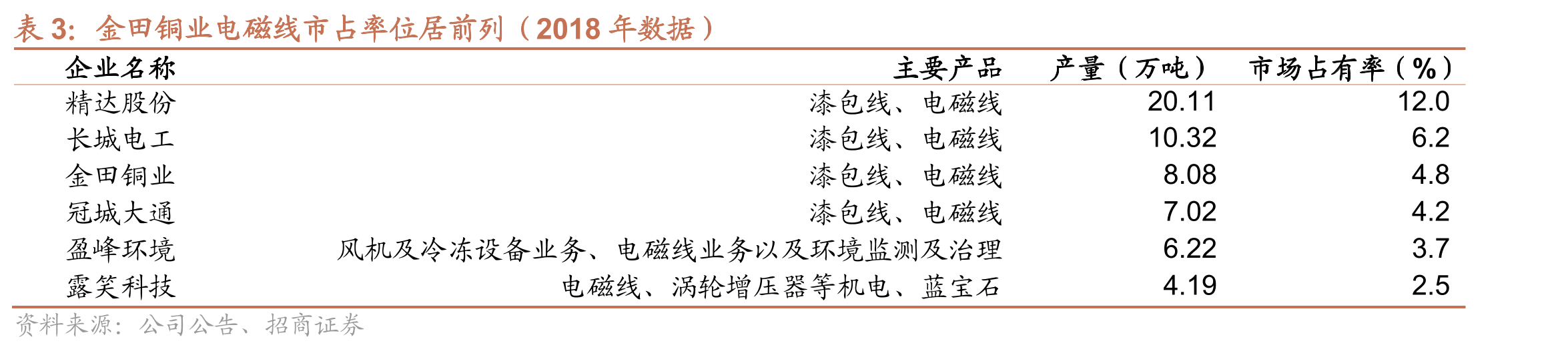 金田铜业铜加工材市占率稳步提升_第4页