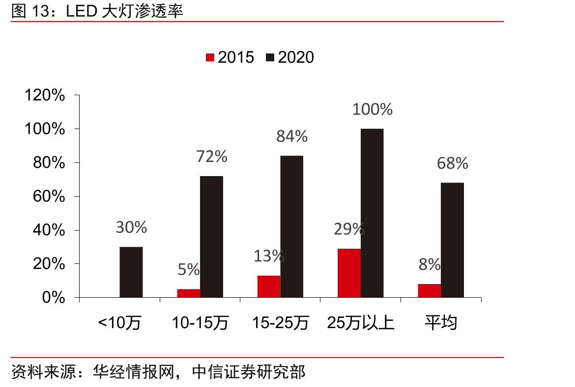 LED大灯渗透率