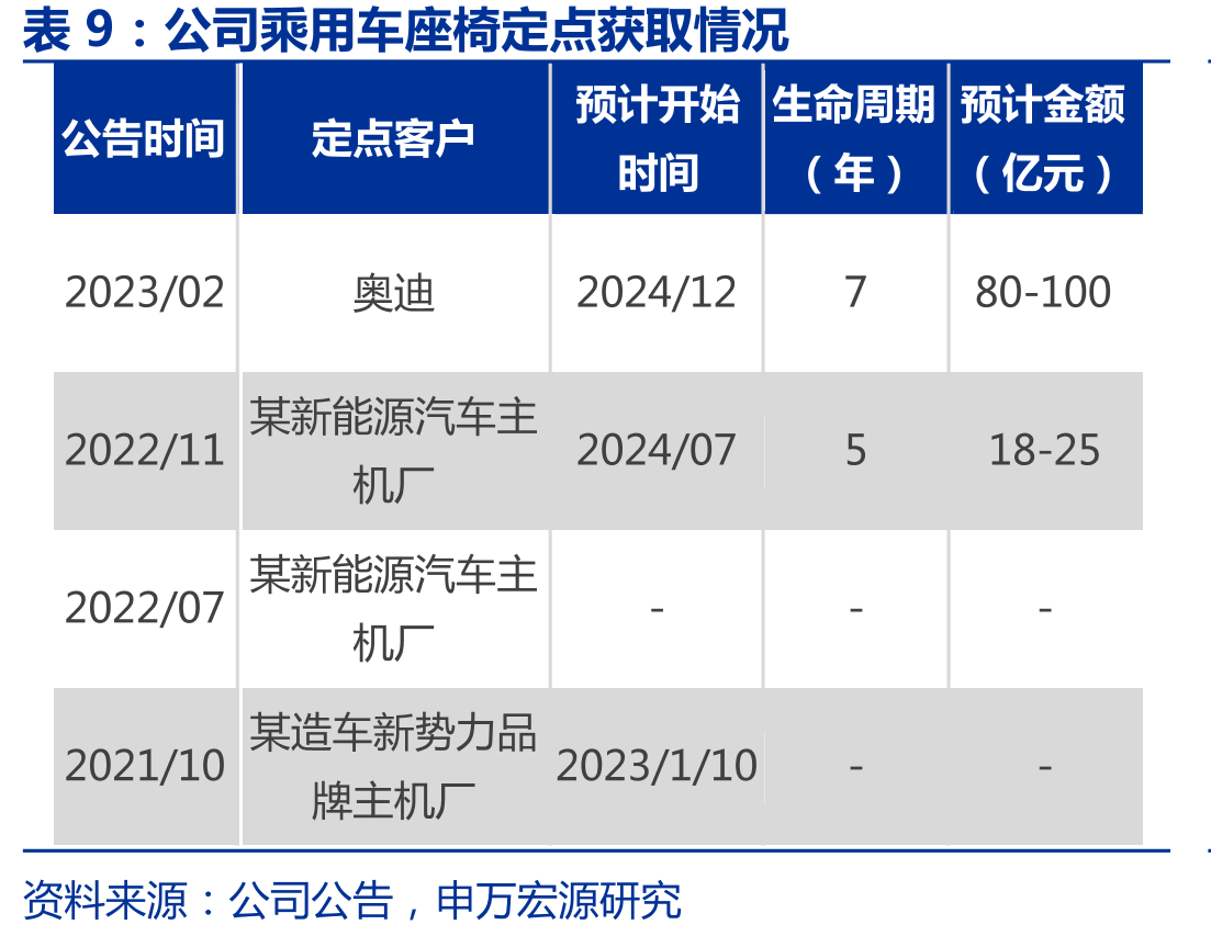 格拉默收入及EBIT拆分预测（单位：百万欧，%）_第2页