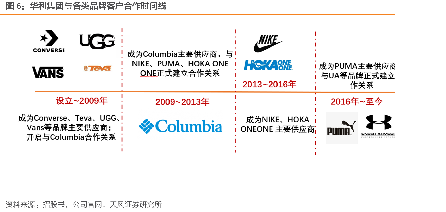 制鞋行业可比标的归母净利（亿元人民币）历史数据对比_第2页