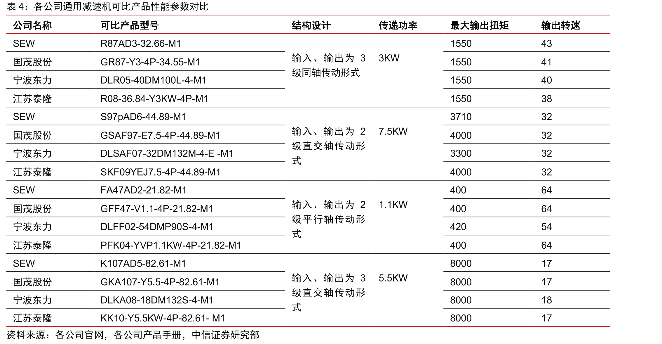 交流电动机产量及增速（右轴）_第5页