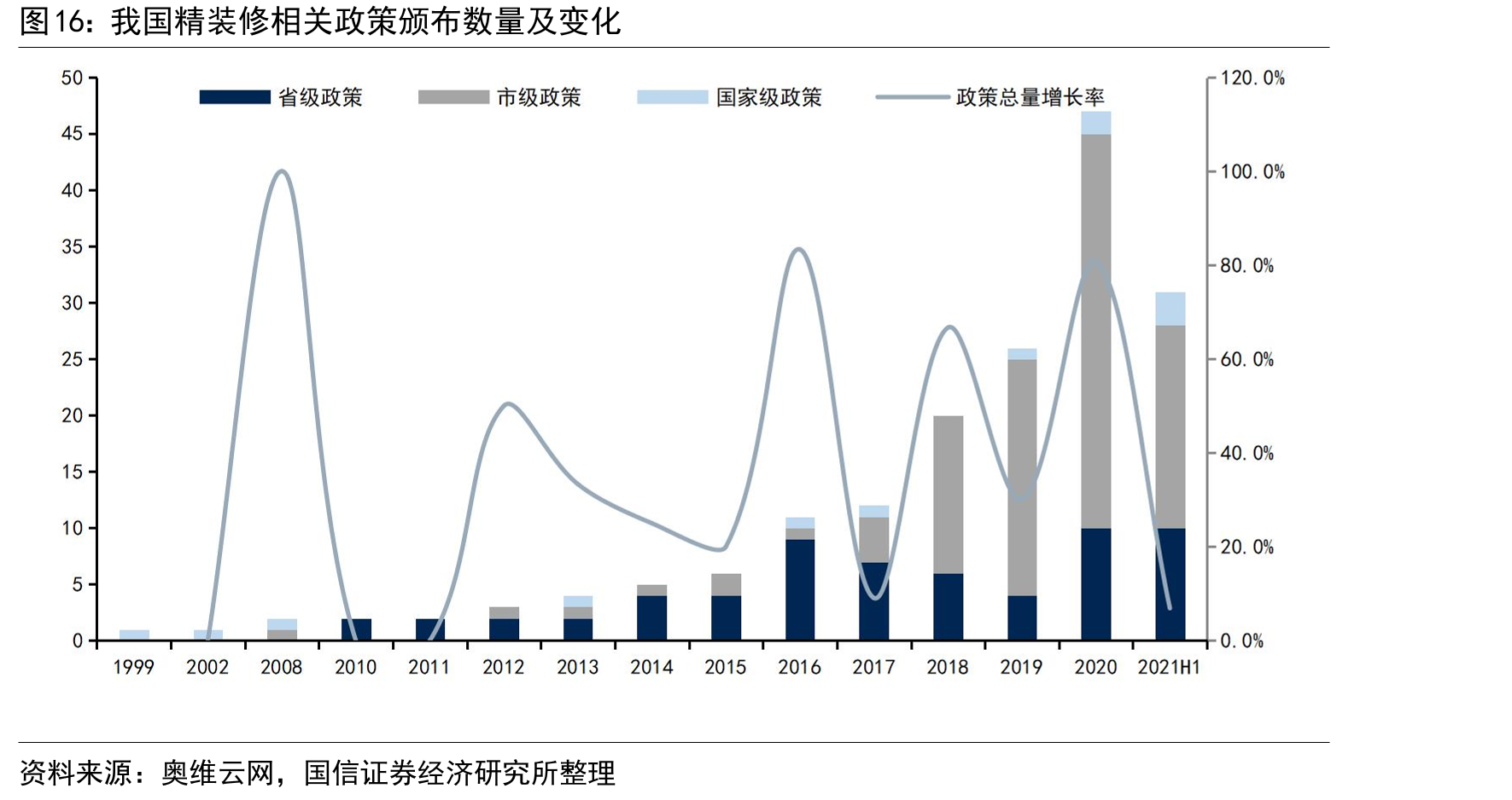 我国精装修相关政策颁布数量及变化