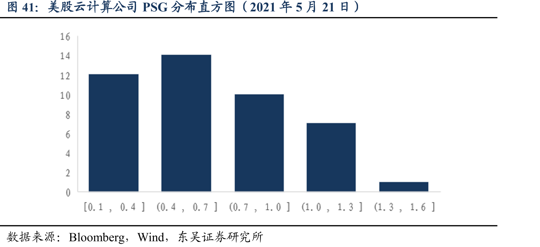 美股云计算公司PSG分布直方图（2021年5月21日）