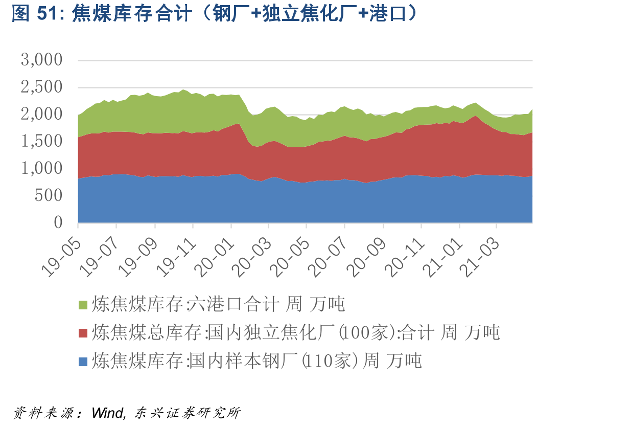 焦煤库存合计（钢厂+独立焦化厂+港口）