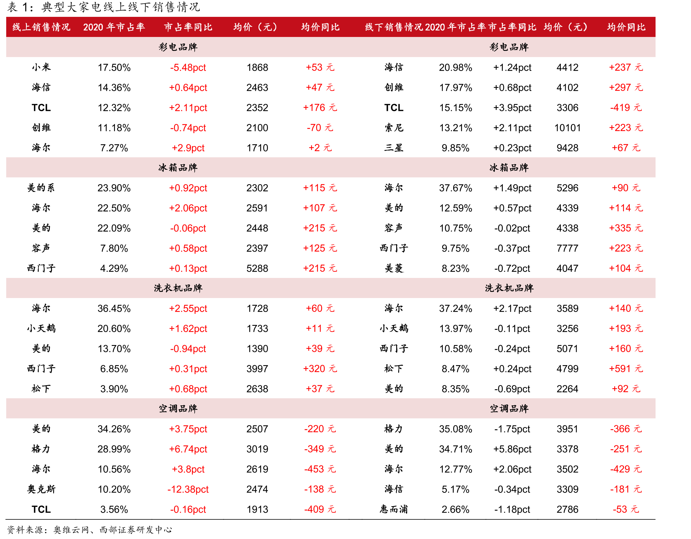 20年中国家电线下市场分品类高端零售额占比及同比增幅_第3页