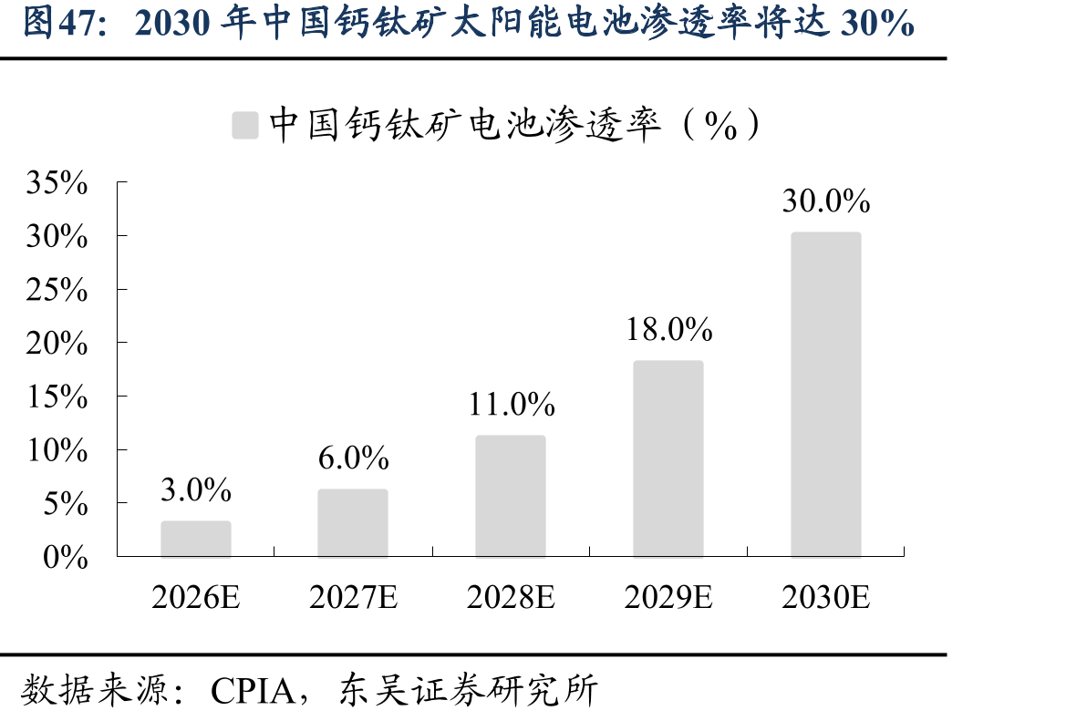 2030年中国钙钛矿太阳能电池渗透率将达30%