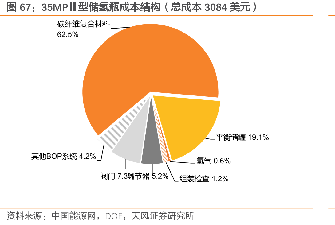 35MPⅢ型储氢瓶成本结构（总成本3084美元）