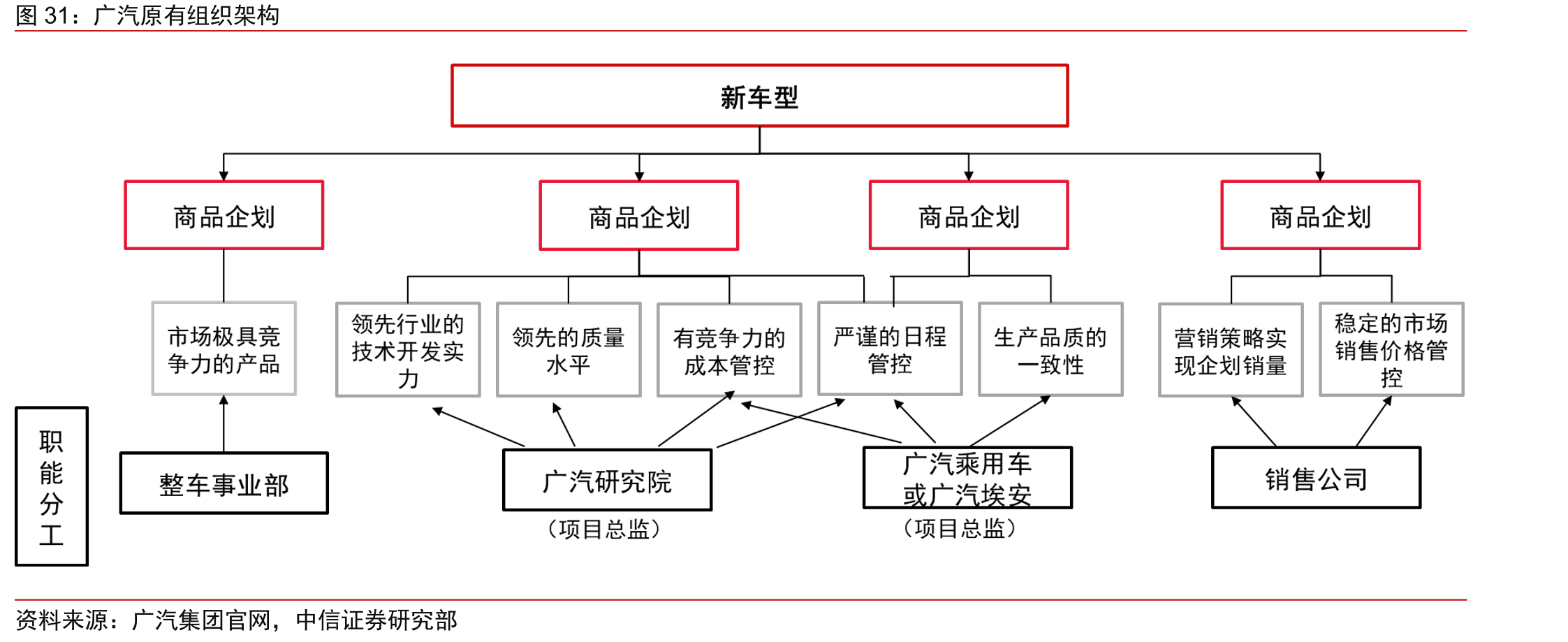 广汽原有组织架构