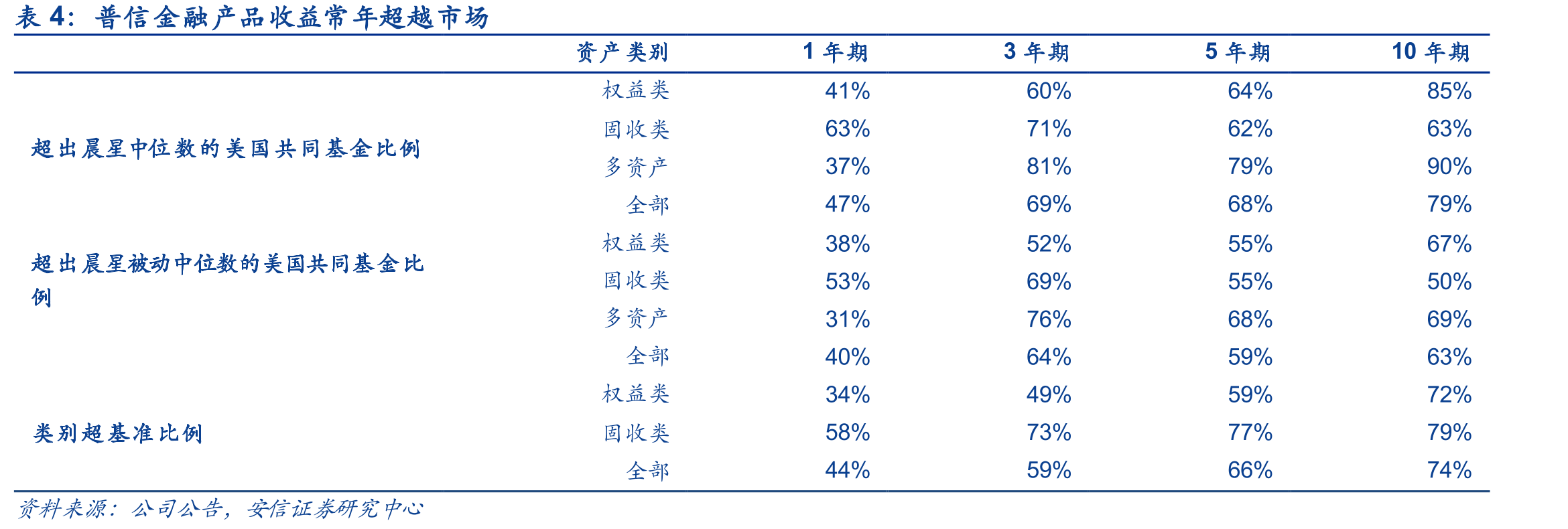 贝莱德从AUM增长到ROE提升的四步骤_第4页